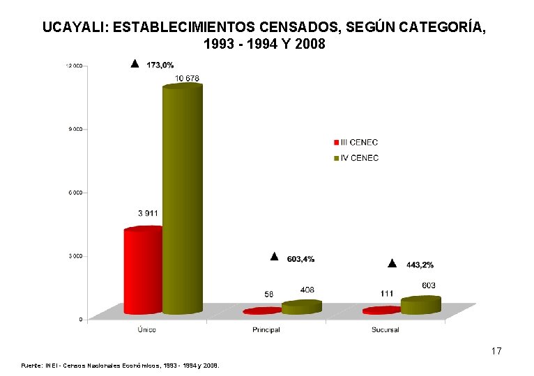 UCAYALI: ESTABLECIMIENTOS CENSADOS, SEGÚN CATEGORÍA, 1993 - 1994 Y 2008 17 Fuente: INEI -