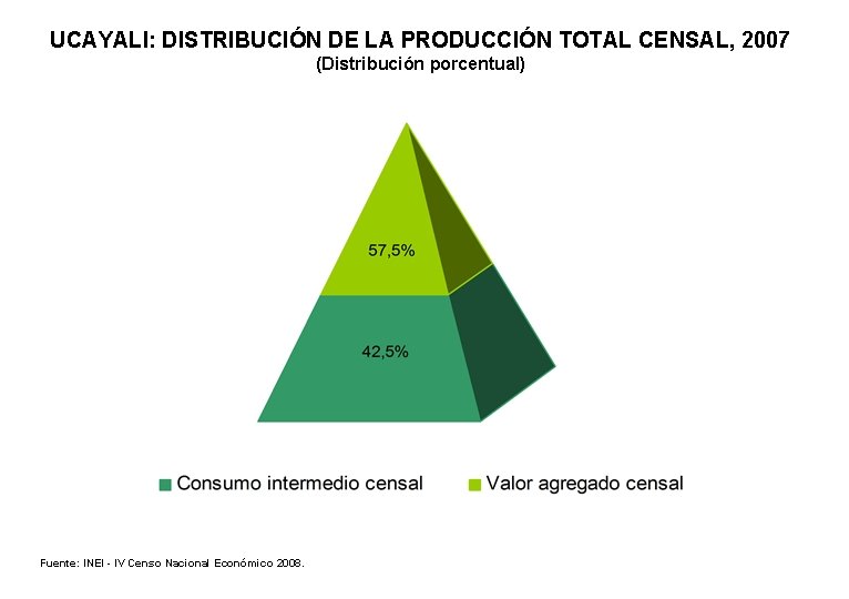 UCAYALI: DISTRIBUCIÓN DE LA PRODUCCIÓN TOTAL CENSAL, 2007 (Distribución porcentual) Fuente: INEI - IV