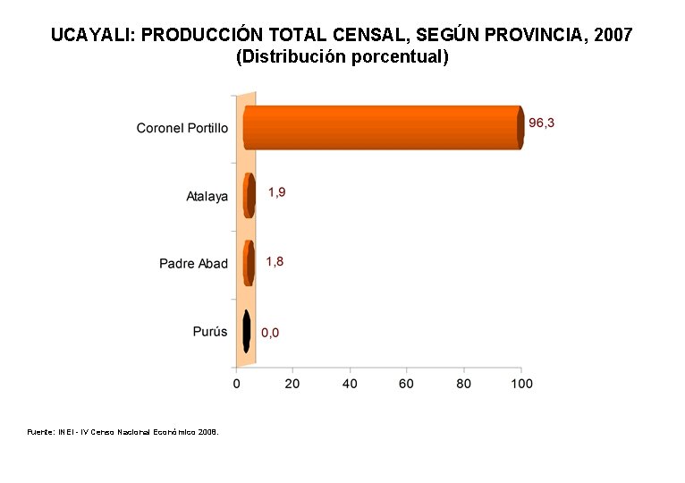 UCAYALI: PRODUCCIÓN TOTAL CENSAL, SEGÚN PROVINCIA, 2007 (Distribución porcentual) Fuente: INEI - IV Censo