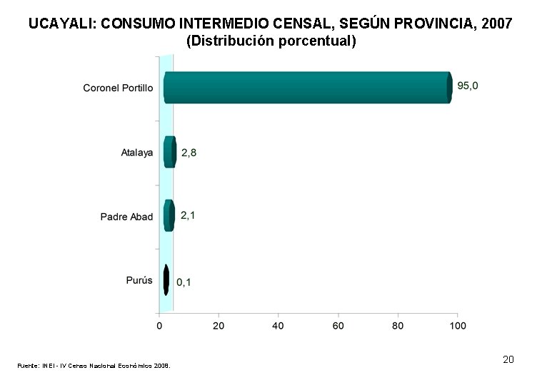 UCAYALI: CONSUMO INTERMEDIO CENSAL, SEGÚN PROVINCIA, 2007 (Distribución porcentual) Fuente: INEI - IV Censo