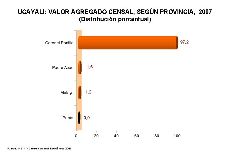 UCAYALI: VALOR AGREGADO CENSAL, SEGÚN PROVINCIA, 2007 (Distribución porcentual) Fuente: INEI - IV Censo