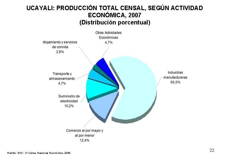 UCAYALI: PRODUCCIÓN TOTAL CENSAL, SEGÚN ACTIVIDAD ECONÓMICA, 2007 (Distribución porcentual) Fuente: INEI - IV
