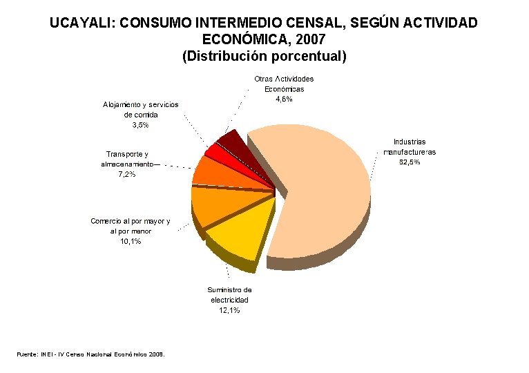UCAYALI: CONSUMO INTERMEDIO CENSAL, SEGÚN ACTIVIDAD ECONÓMICA, 2007 (Distribución porcentual) Fuente: INEI - IV