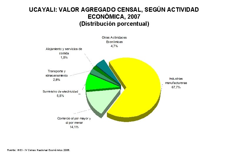 UCAYALI: VALOR AGREGADO CENSAL, SEGÚN ACTIVIDAD ECONÓMICA, 2007 (Distribución porcentual) Fuente: INEI - IV