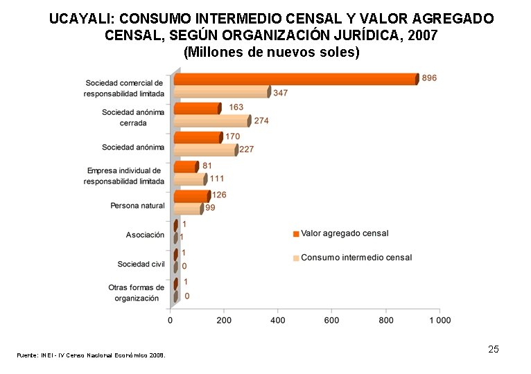 UCAYALI: CONSUMO INTERMEDIO CENSAL Y VALOR AGREGADO CENSAL, SEGÚN ORGANIZACIÓN JURÍDICA, 2007 (Millones de