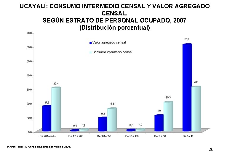 UCAYALI: CONSUMO INTERMEDIO CENSAL Y VALOR AGREGADO CENSAL, SEGÚN ESTRATO DE PERSONAL OCUPADO, 2007