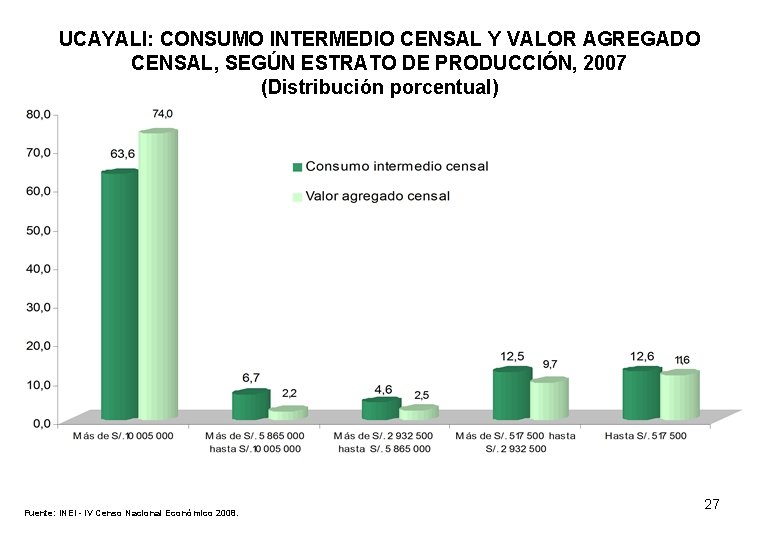 UCAYALI: CONSUMO INTERMEDIO CENSAL Y VALOR AGREGADO CENSAL, SEGÚN ESTRATO DE PRODUCCIÓN, 2007 (Distribución