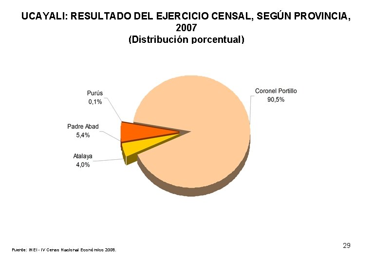 UCAYALI: RESULTADO DEL EJERCICIO CENSAL, SEGÚN PROVINCIA, 2007 (Distribución porcentual) Fuente: INEI - IV