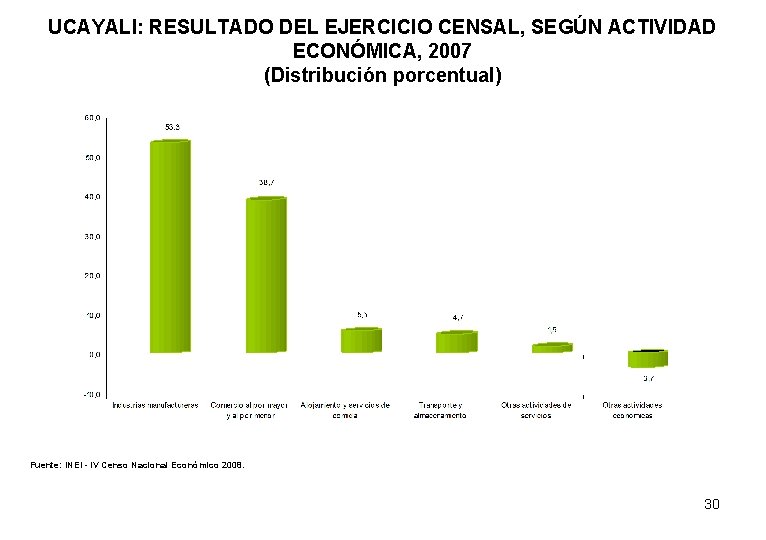 UCAYALI: RESULTADO DEL EJERCICIO CENSAL, SEGÚN ACTIVIDAD ECONÓMICA, 2007 (Distribución porcentual) Fuente: INEI -