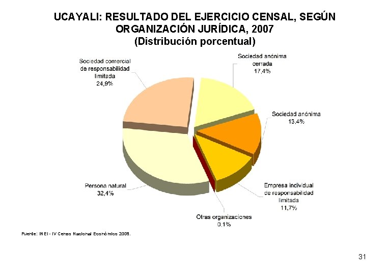 UCAYALI: RESULTADO DEL EJERCICIO CENSAL, SEGÚN ORGANIZACIÓN JURÍDICA, 2007 (Distribución porcentual) Fuente: INEI -