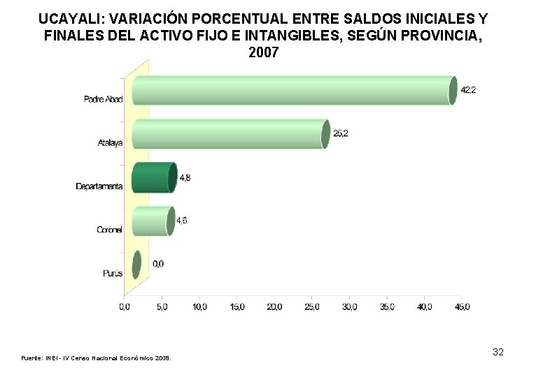 UCAYALI: VARIACIÓN PORCENTUAL ENTRE SALDOS INICIALES Y FINALES DEL ACTIVO FIJO E INTANGIBLES, SEGÚN