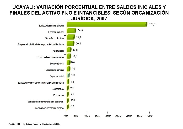 UCAYALI: VARIACIÓN PORCENTUAL ENTRE SALDOS INICIALES Y FINALES DEL ACTIVO FIJO E INTANGIBLES, SEGÚN