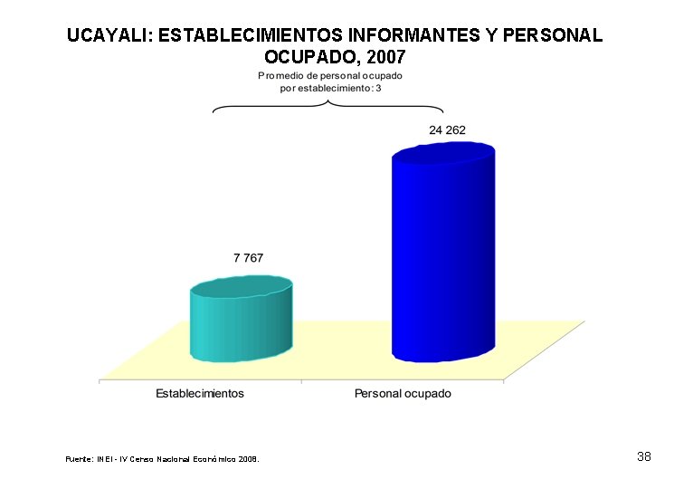 UCAYALI: ESTABLECIMIENTOS INFORMANTES Y PERSONAL OCUPADO, 2007 Fuente: INEI - IV Censo Nacional Económico