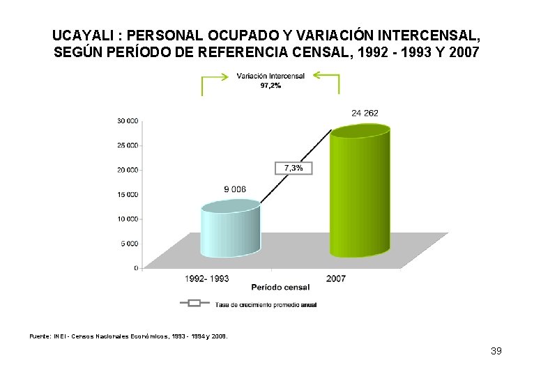 UCAYALI : PERSONAL OCUPADO Y VARIACIÓN INTERCENSAL, SEGÚN PERÍODO DE REFERENCIA CENSAL, 1992 -