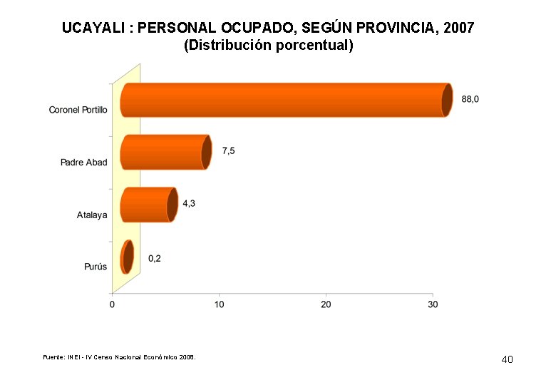 UCAYALI : PERSONAL OCUPADO, SEGÚN PROVINCIA, 2007 (Distribución porcentual) Fuente: INEI - IV Censo