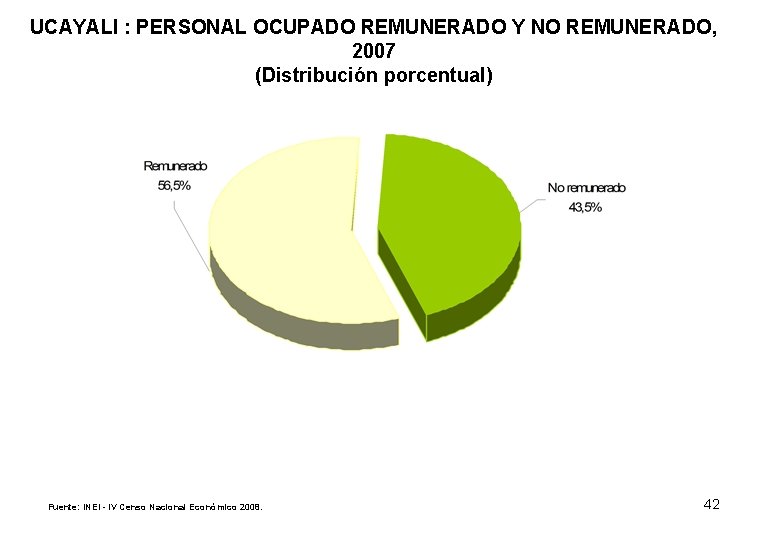 UCAYALI : PERSONAL OCUPADO REMUNERADO Y NO REMUNERADO, 2007 (Distribución porcentual) Fuente: INEI -