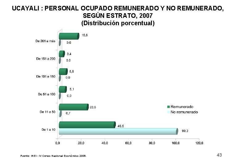 UCAYALI : PERSONAL OCUPADO REMUNERADO Y NO REMUNERADO, SEGÚN ESTRATO, 2007 (Distribución porcentual) Fuente:
