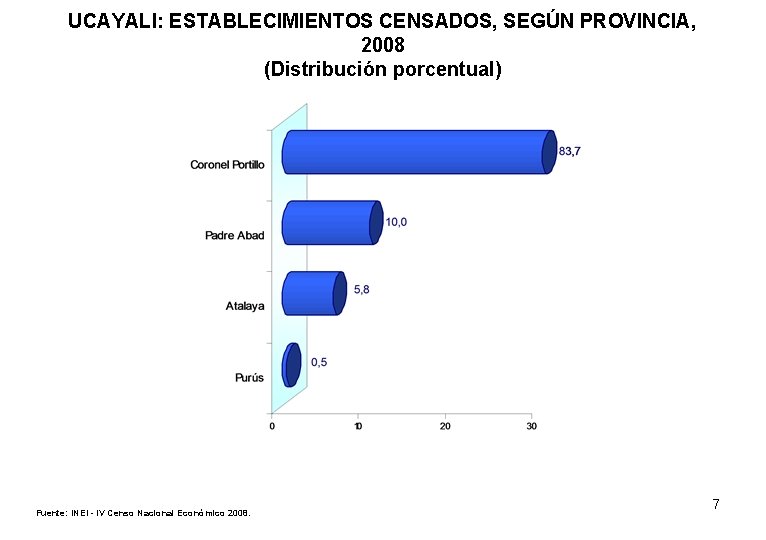 UCAYALI: ESTABLECIMIENTOS CENSADOS, SEGÚN PROVINCIA, 2008 (Distribución porcentual) Fuente: INEI - IV Censo Nacional