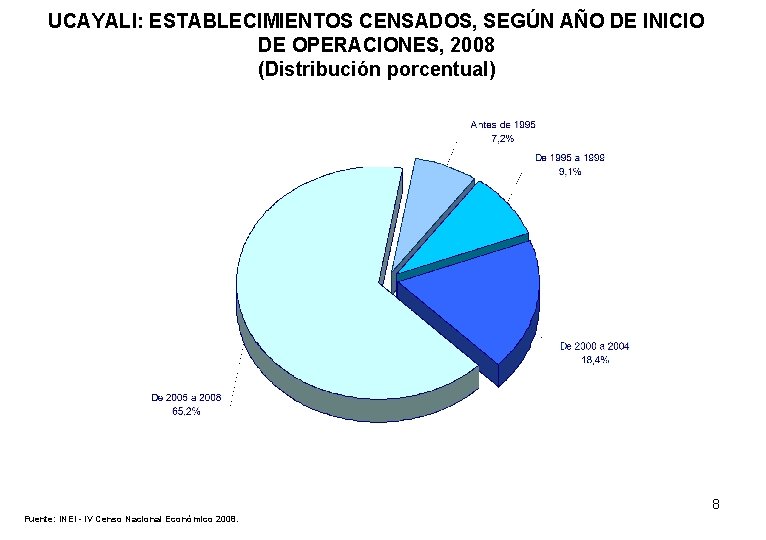 UCAYALI: ESTABLECIMIENTOS CENSADOS, SEGÚN AÑO DE INICIO DE OPERACIONES, 2008 (Distribución porcentual) 8 Fuente: