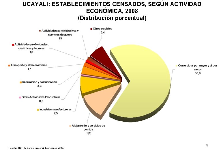 UCAYALI: ESTABLECIMIENTOS CENSADOS, SEGÚN ACTIVIDAD ECONÓMICA, 2008 (Distribución porcentual) Fuente: INEI - IV Censo