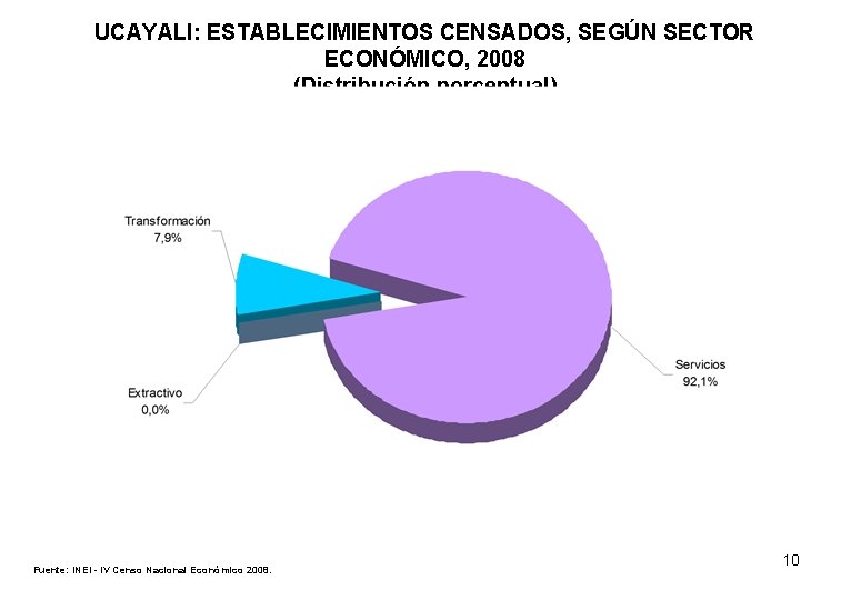 UCAYALI: ESTABLECIMIENTOS CENSADOS, SEGÚN SECTOR ECONÓMICO, 2008 (Distribución porcentual) Fuente: INEI - IV Censo