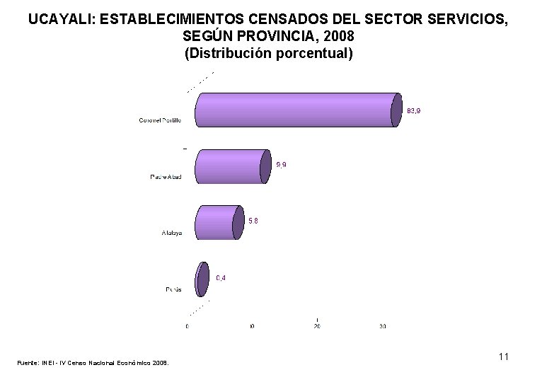 UCAYALI: ESTABLECIMIENTOS CENSADOS DEL SECTOR SERVICIOS, SEGÚN PROVINCIA, 2008 (Distribución porcentual) Fuente: INEI -