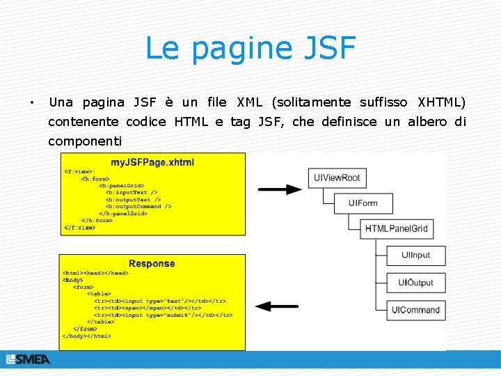 Le pagine JSF • Una pagina JSF è un file XML (solitamente suffisso XHTML)