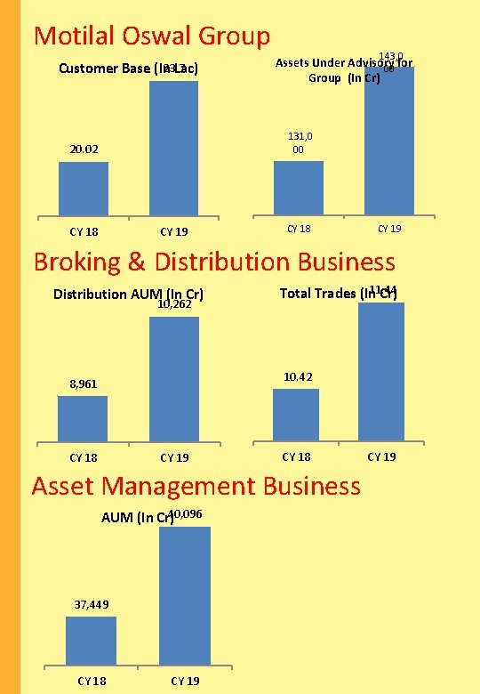 Motilal Oswal Group 23. 7 Customer Base (In Lac) 143, 0 Assets Under Advisory