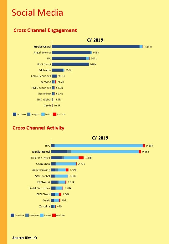 Social Media Cross Channel Engagement CY 2019 Cross Channel Activity CY 2019 Source: Rival