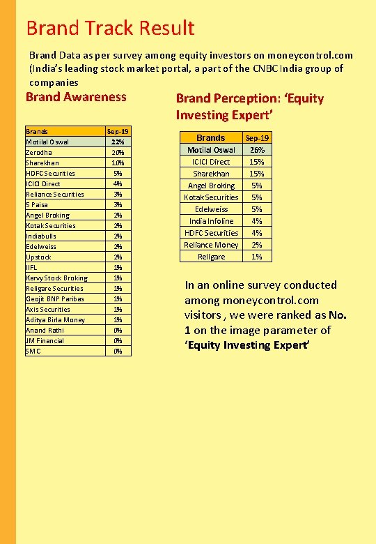 Brand Track Result Brand Data as per survey among equity investors on moneycontrol. com