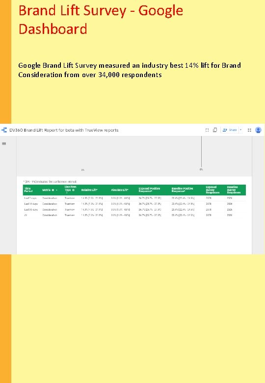 Brand Lift Survey - Google Dashboard Google Brand Lift Survey measured an industry best