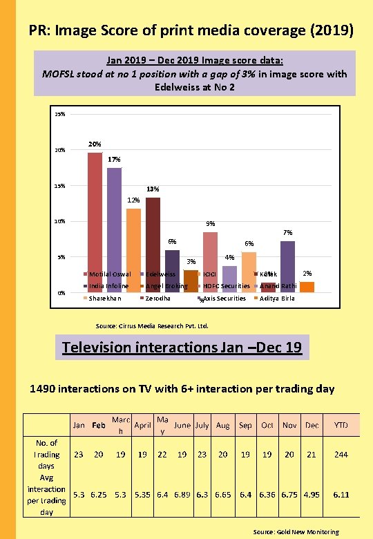 PR: Image Score of print media coverage (2019) Jan 2019 – Dec 2019 Image