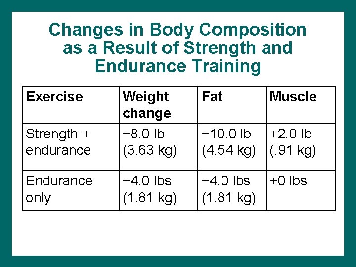 Changes in Body Composition as a Result of Strength and Endurance Training Exercise Fat