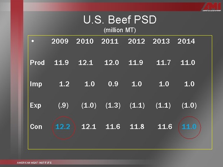 U. S. Beef PSD (million MT) • 2009 2010 2011 2012 2013 2014 11.
