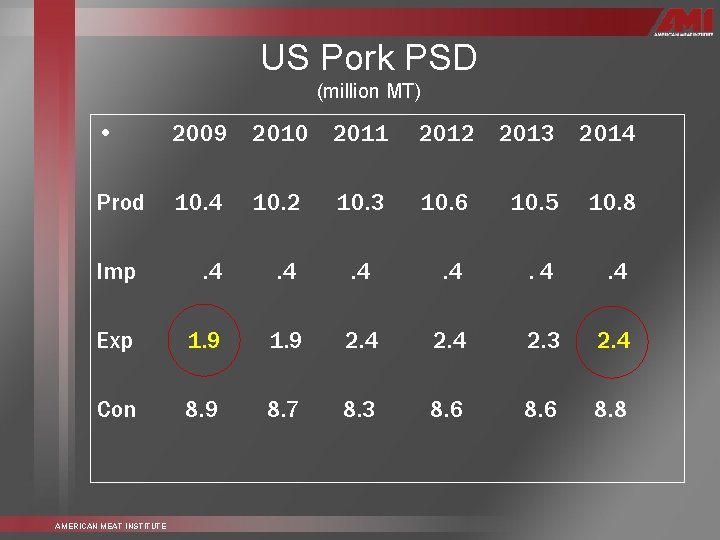 US Pork PSD (million MT) • 2009 2010 2011 2012 2013 2014 Prod 10.
