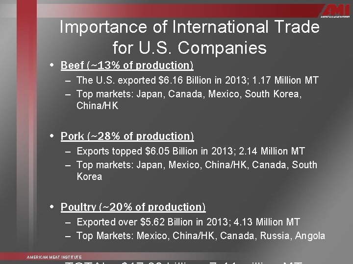 Importance of International Trade for U. S. Companies • Beef (~13% of production) –