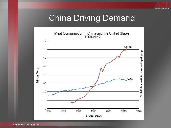 China Driving Demand AMERICAN MEAT INSTITUTE 