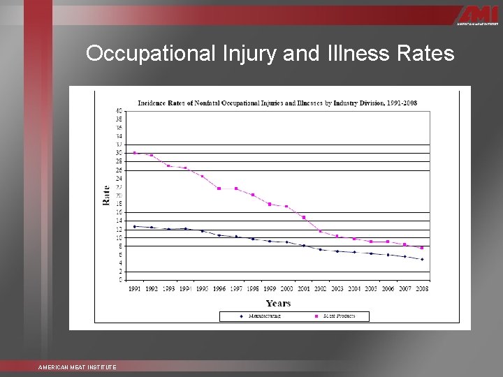 Occupational Injury and Illness Rates AMERICAN MEAT INSTITUTE 