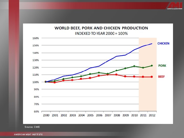 Source: CME AMERICAN MEAT INSTITUTE 