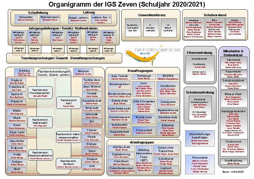 Organigramm der IGS Zeven (Schuljahr 2020/2021) Leitung Schulleiter Stellvertreterin Markus Feldmann Michaela Ulferts Gesamtkonferenz
