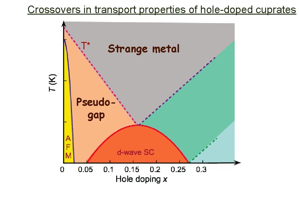 Crossovers in transport properties of hole-doped cuprates T* Strange metal Pseudogap 