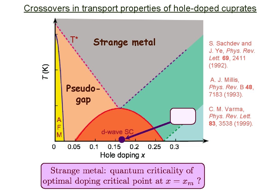 Crossovers in transport properties of hole-doped cuprates T* Strange metal Pseudogap S. Sachdev and