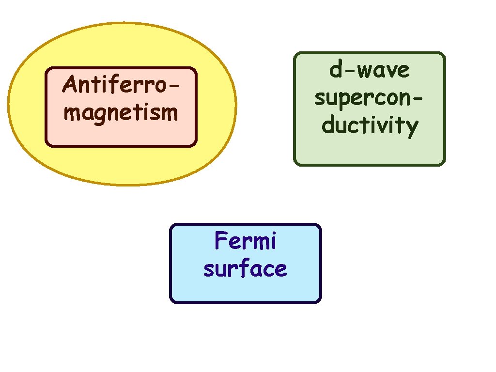 d-wave superconductivity Antiferromagnetism Fermi surface 