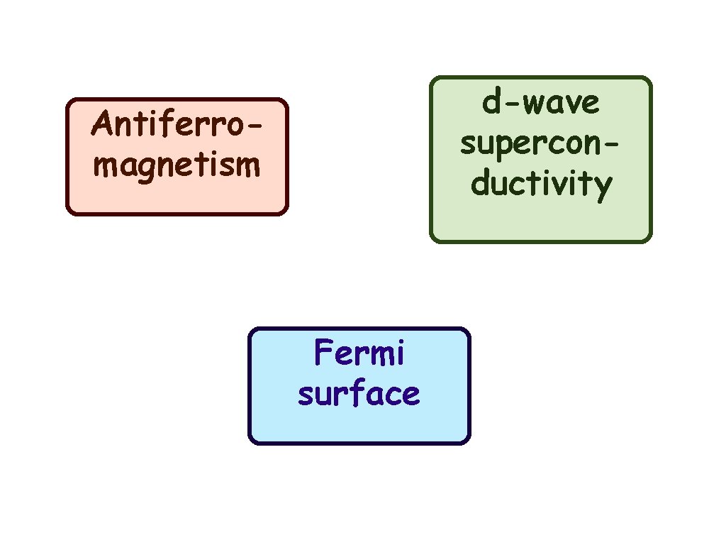 d-wave superconductivity Antiferromagnetism Fermi surface 