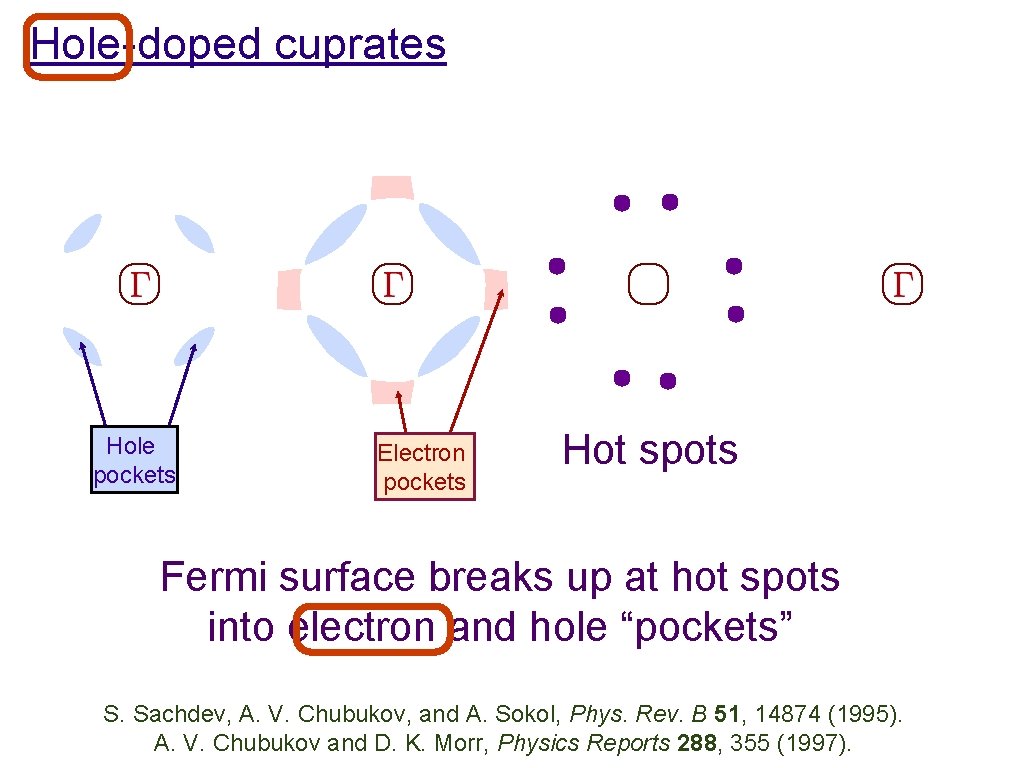 Hole-doped cuprates Hole pockets Electron pockets Hot spots Fermi surface breaks up at hot