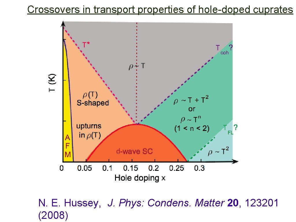Crossovers in transport properties of hole-doped cuprates N. E. Hussey, J. Phys: Condens. Matter