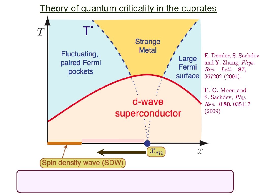 Theory of quantum criticality in the cuprates * T 