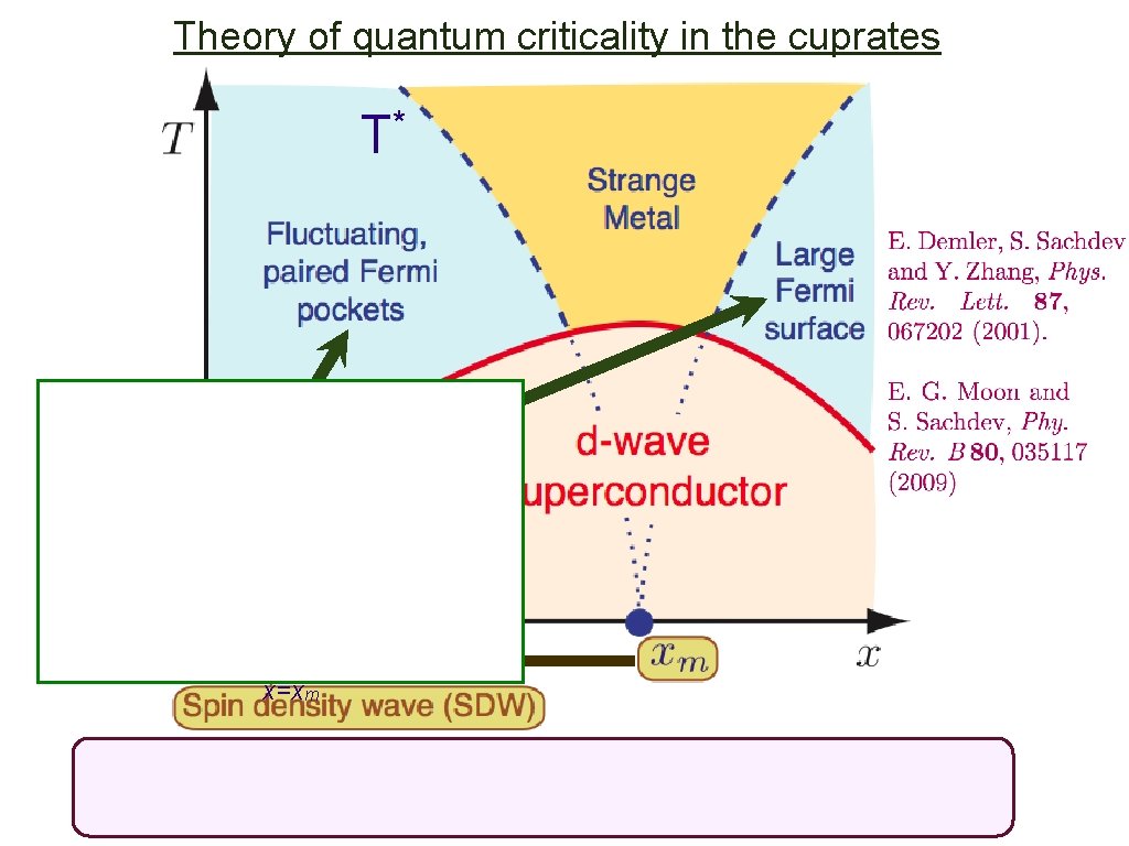 Theory of quantum criticality in the cuprates * T Criticality of the topological change