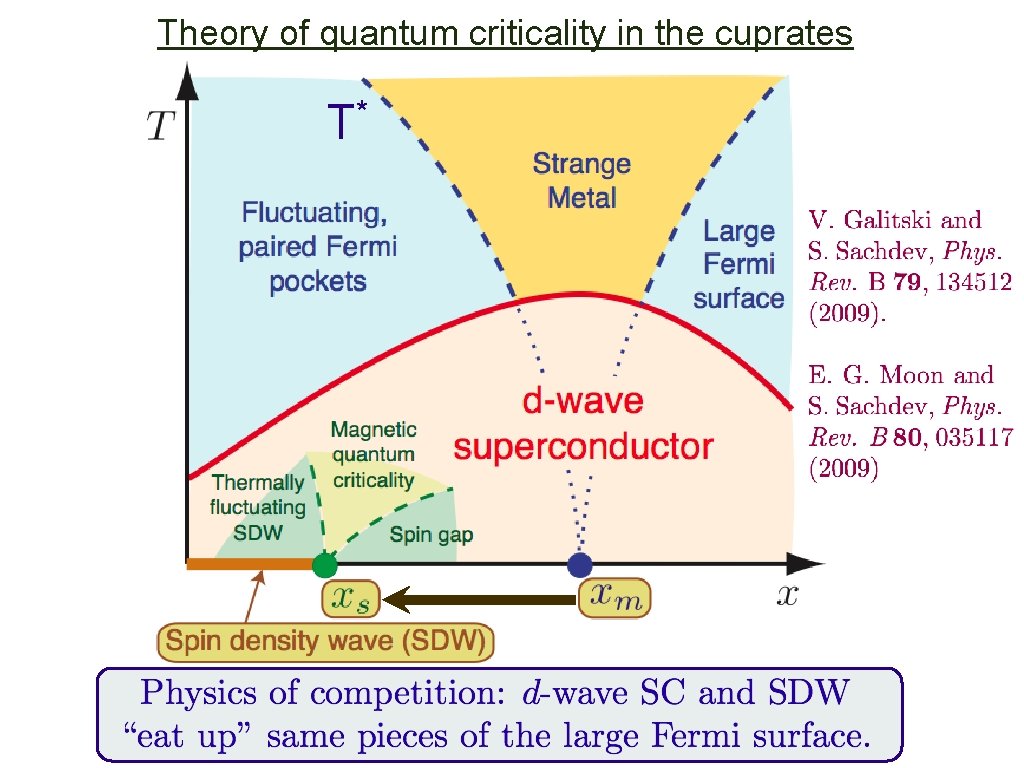 Theory of quantum criticality in the cuprates * T 