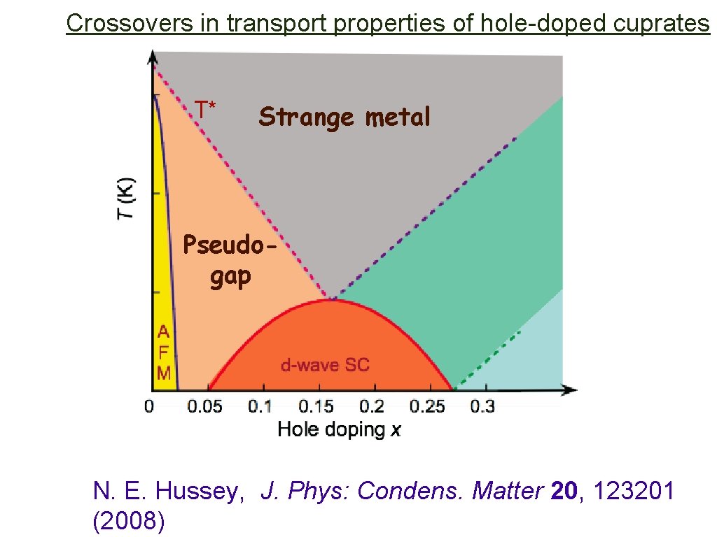 Crossovers in transport properties of hole-doped cuprates T* Strange metal Pseudogap N. E. Hussey,